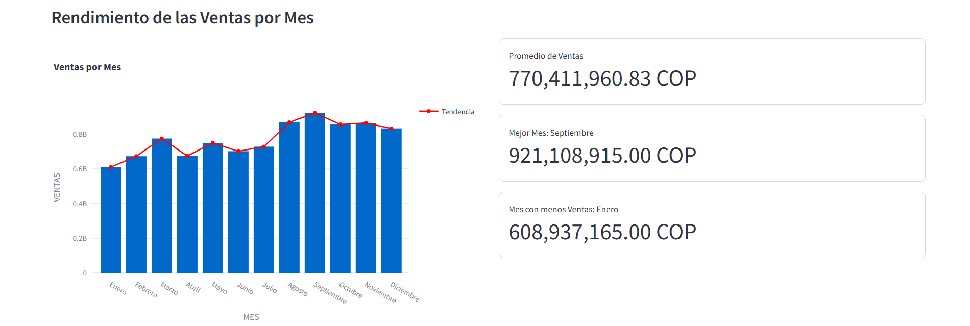 Dashboard - Sección de Rendimiento de las Ventas por Mes