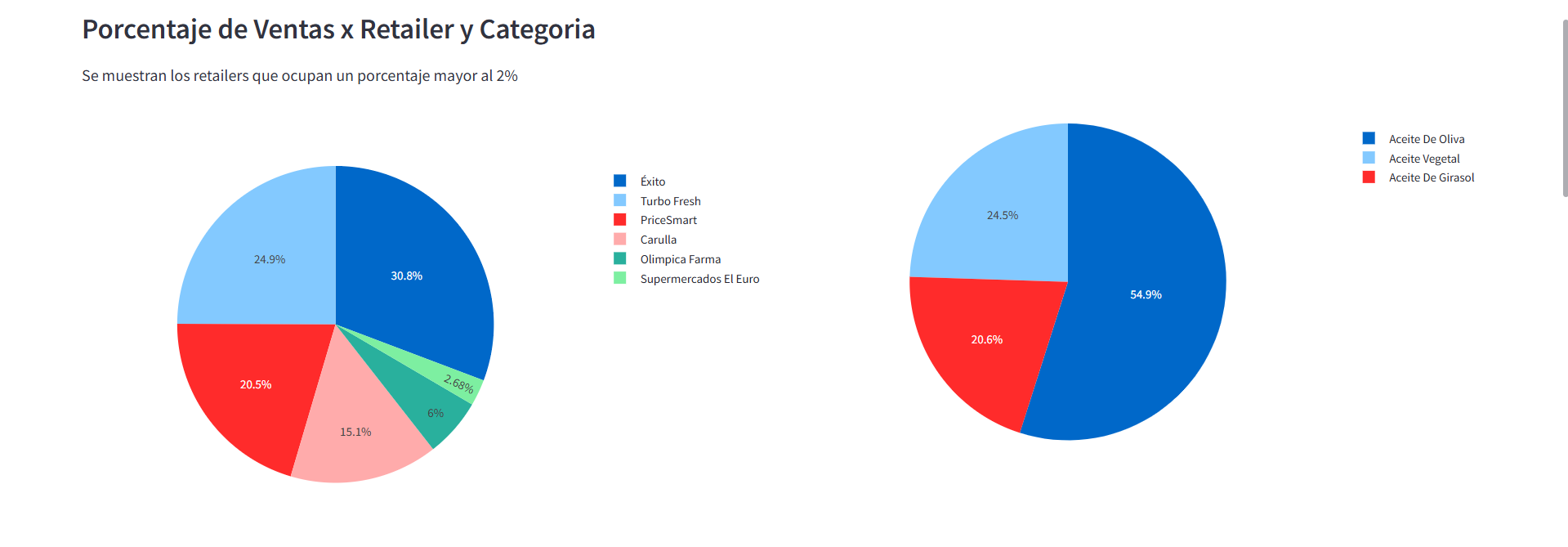 Dashboard - Sección de Gráficos de Pastel